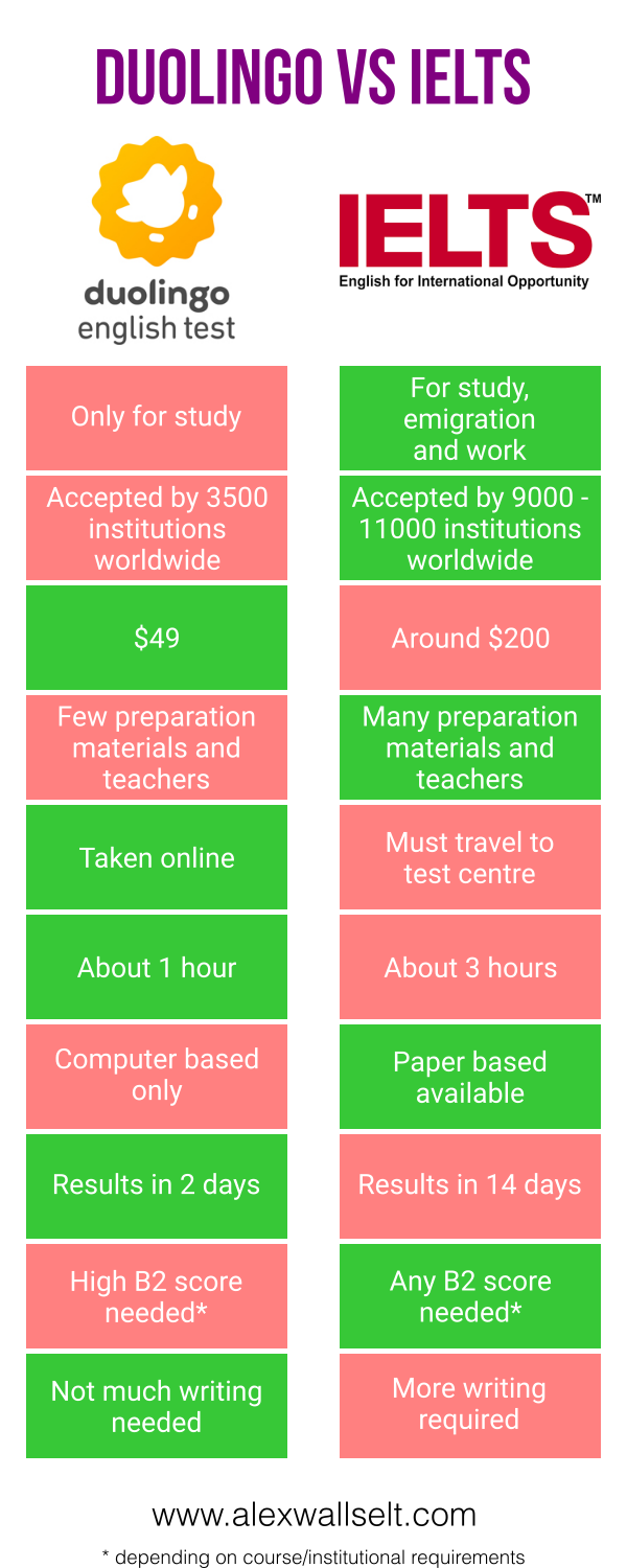 Duolingo Vs Ielts And Toefl Alex Walls Elt 9804